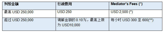 新加坡與世界知識產權組織通力合作 降低創(chuàng)意產業(yè)版權糾紛調解費