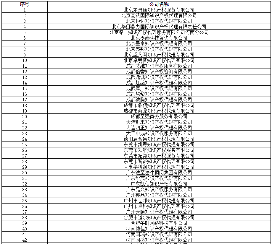 全國專代協(xié)會：2019.8.16，篩查139家無專利代理資質(zhì)機構(gòu)（名單）