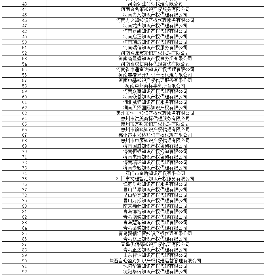 全國專代協(xié)會：2019.8.16，篩查139家無專利代理資質(zhì)機構(gòu)（名單）