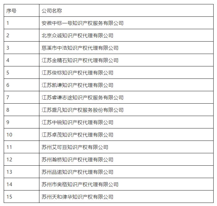 剛剛！又有15家無專利代理資質(zhì)機構(gòu)名單公布