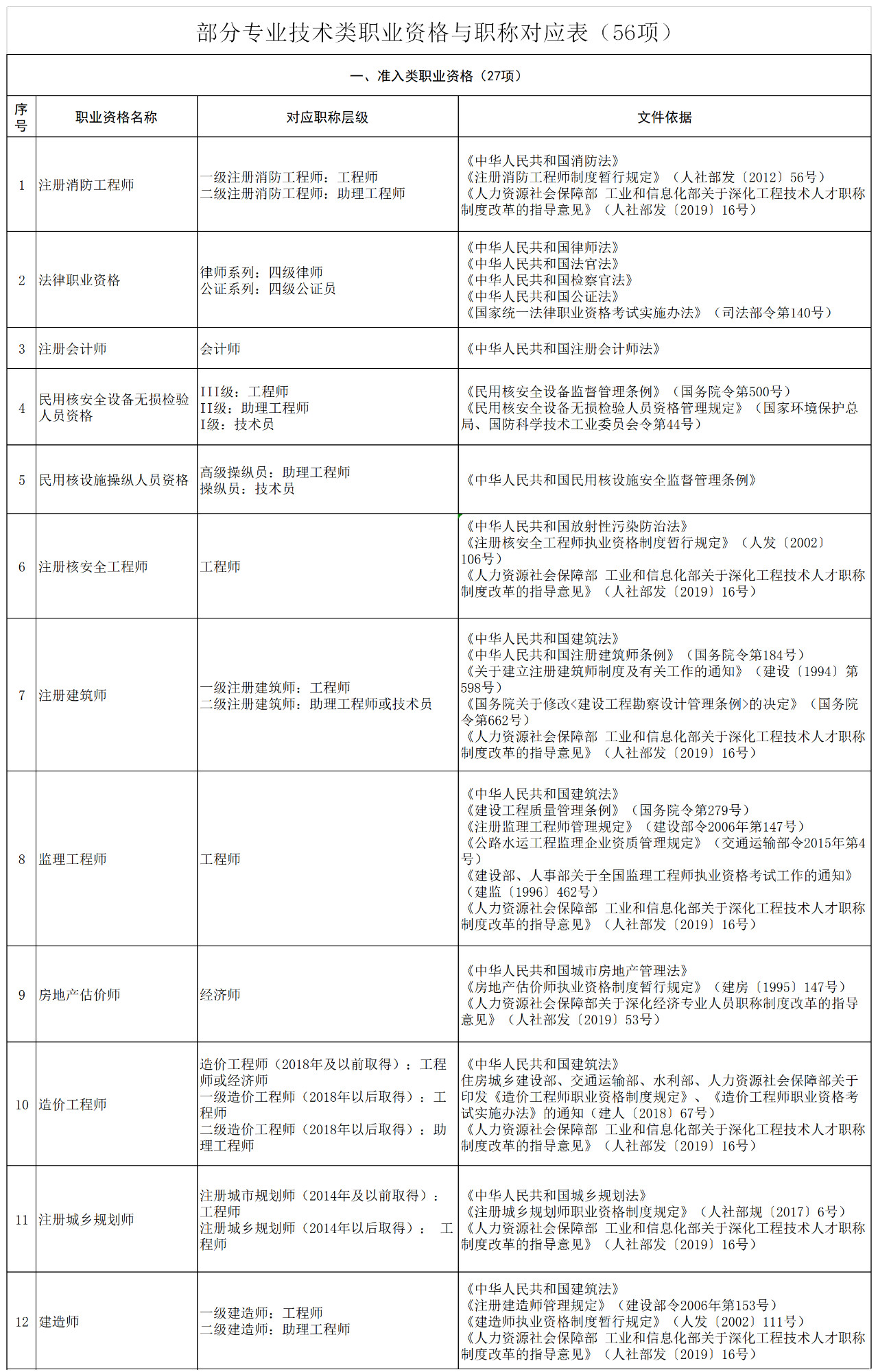 職稱對(duì)應(yīng)表！“專利代理人”對(duì)應(yīng)“助理經(jīng)濟(jì)師”？