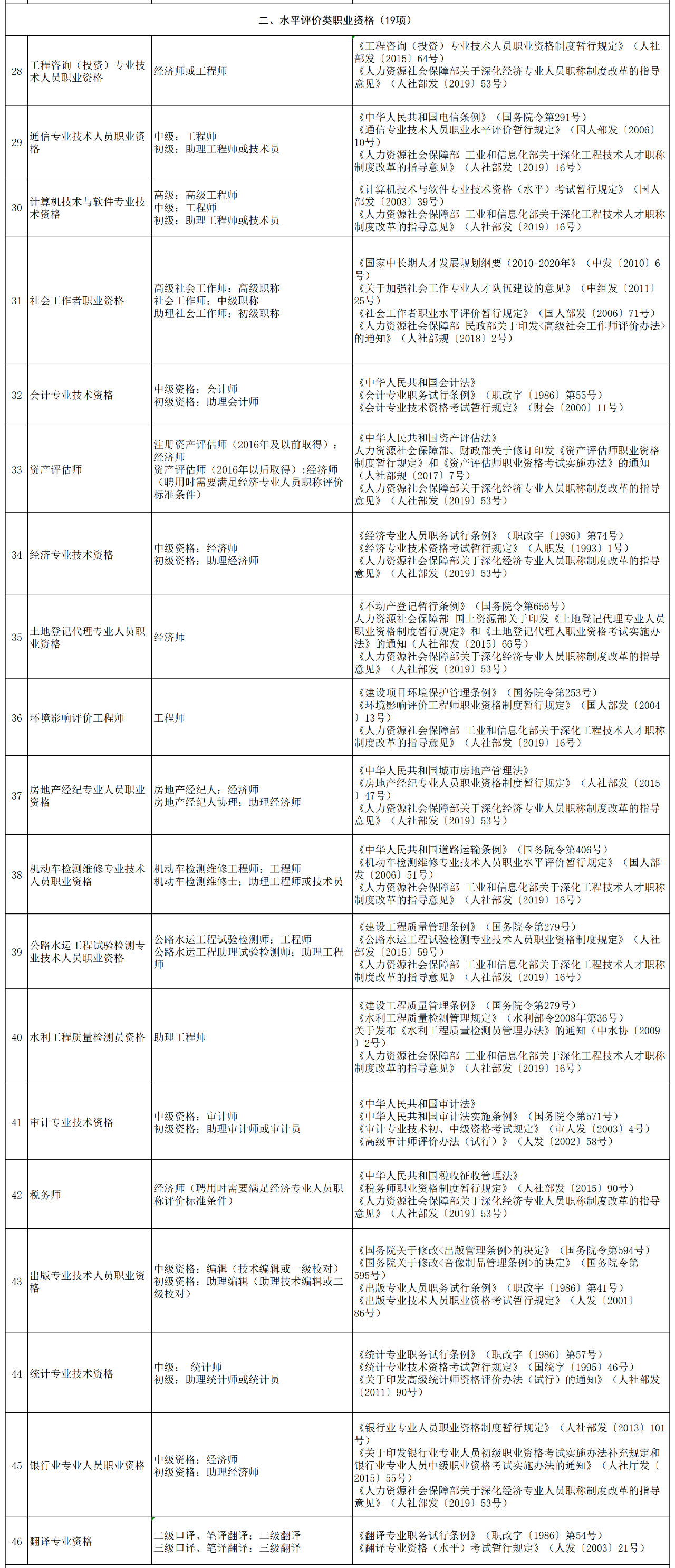 職稱對(duì)應(yīng)表！“專利代理人”對(duì)應(yīng)“助理經(jīng)濟(jì)師”？