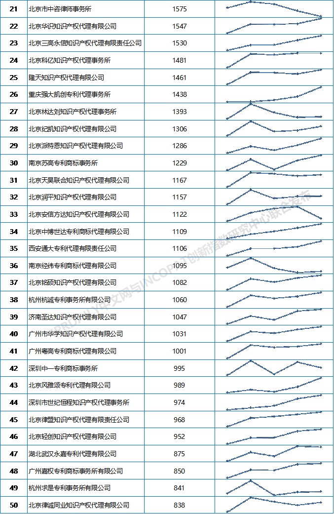 2019上半年全國專利代理機構發(fā)明授權排行榜（TOP100）