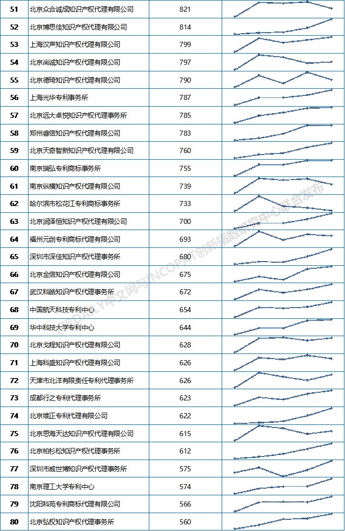 2019上半年全國專利代理機構發(fā)明授權排行榜（TOP100）