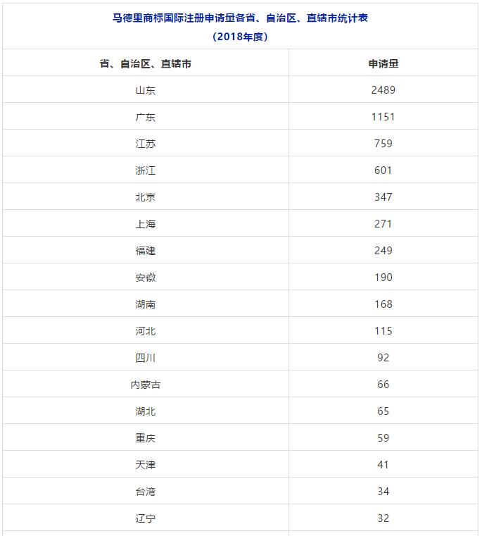 2018、2019年上半年馬德里商標國際注冊申請量統(tǒng)計表