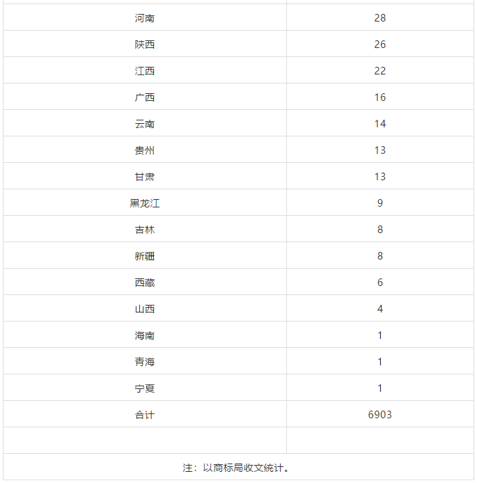 2018、2019年上半年馬德里商標國際注冊申請量統(tǒng)計表