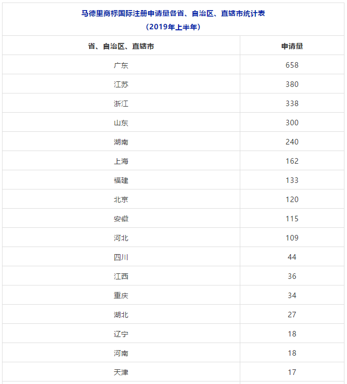 2018、2019年上半年馬德里商標國際注冊申請量統(tǒng)計表