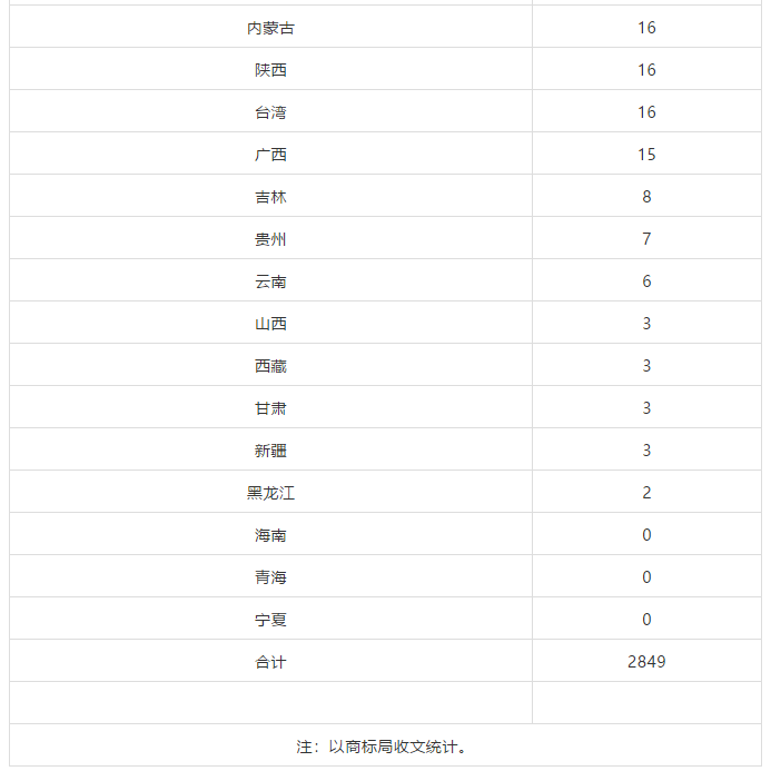 2018、2019年上半年馬德里商標國際注冊申請量統(tǒng)計表