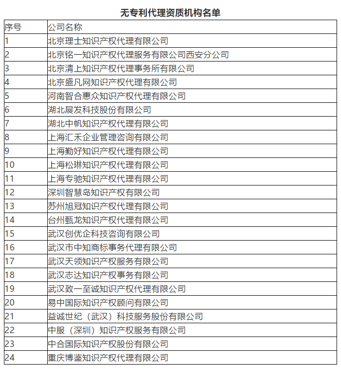 剛剛！新增24家無(wú)專(zhuān)利代理資質(zhì)機(jī)構(gòu)名單公布