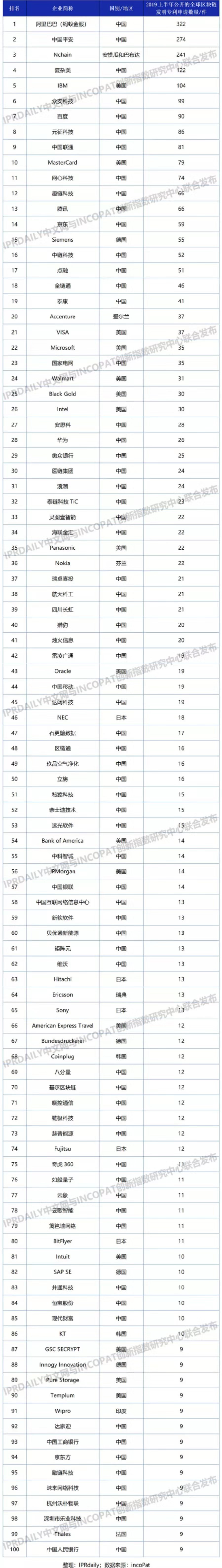 2019上半年全球區(qū)塊鏈企業(yè)發(fā)明專利排行榜（TOP100）