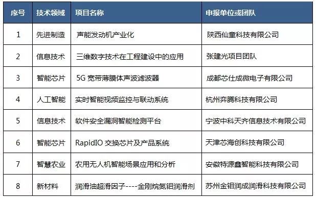 2019第五屆“中知在線”杯知識(shí)產(chǎn)權(quán)運(yùn)營(yíng)大賽決賽項(xiàng)目入圍公告