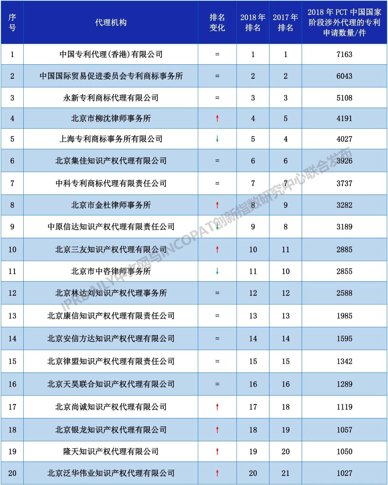 2018年全國代理機(jī)構(gòu)「PCT中國國家階段」涉外代理專利排行榜（TOP100）