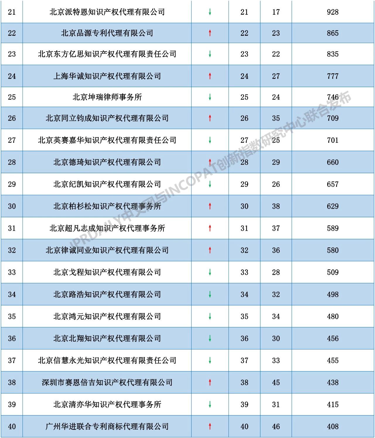 2018年全國代理機(jī)構(gòu)「PCT中國國家階段」涉外代理專利排行榜（TOP100）