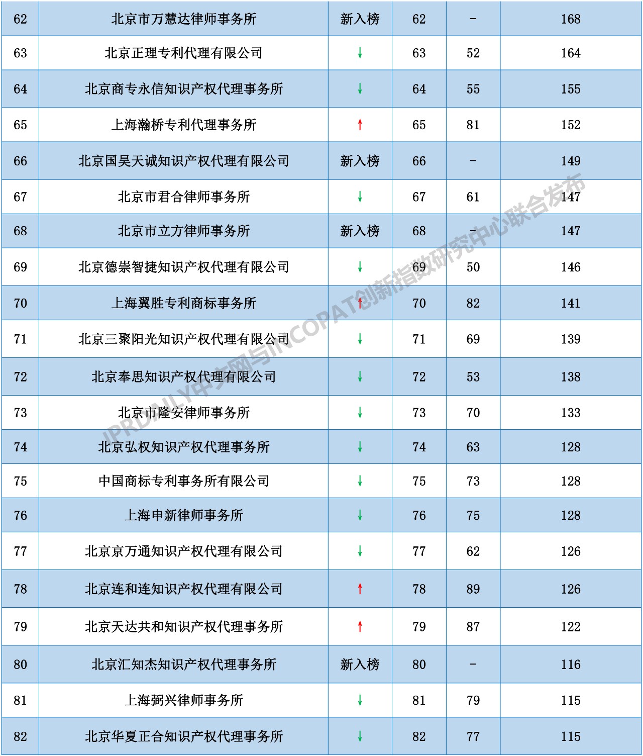 2018年全國代理機(jī)構(gòu)「PCT中國國家階段」涉外代理專利排行榜（TOP100）