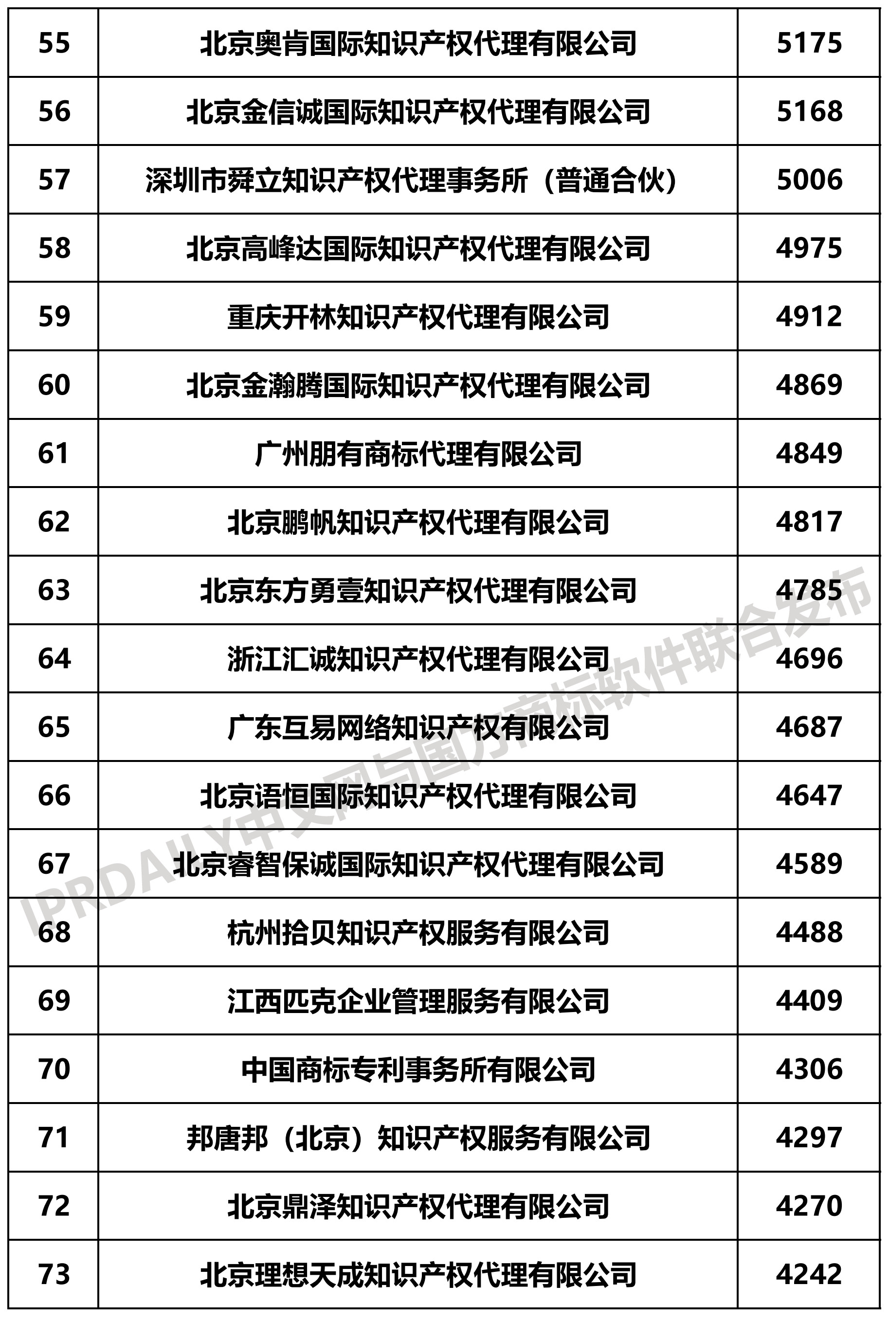 2019上半年全國商標代理機構(gòu)申請量榜單（TOP100）