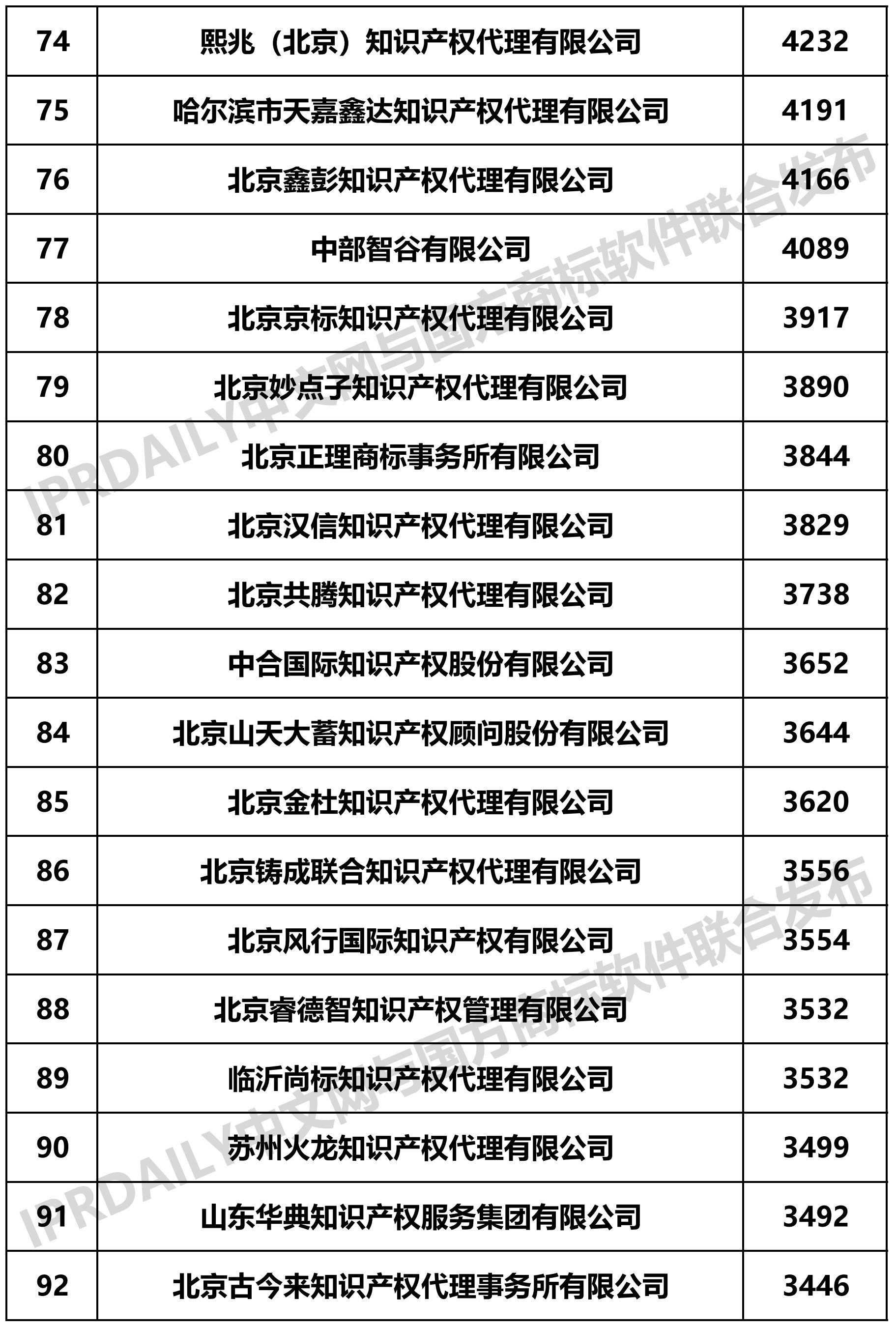 2019上半年全國商標代理機構申請量榜單（TOP100）