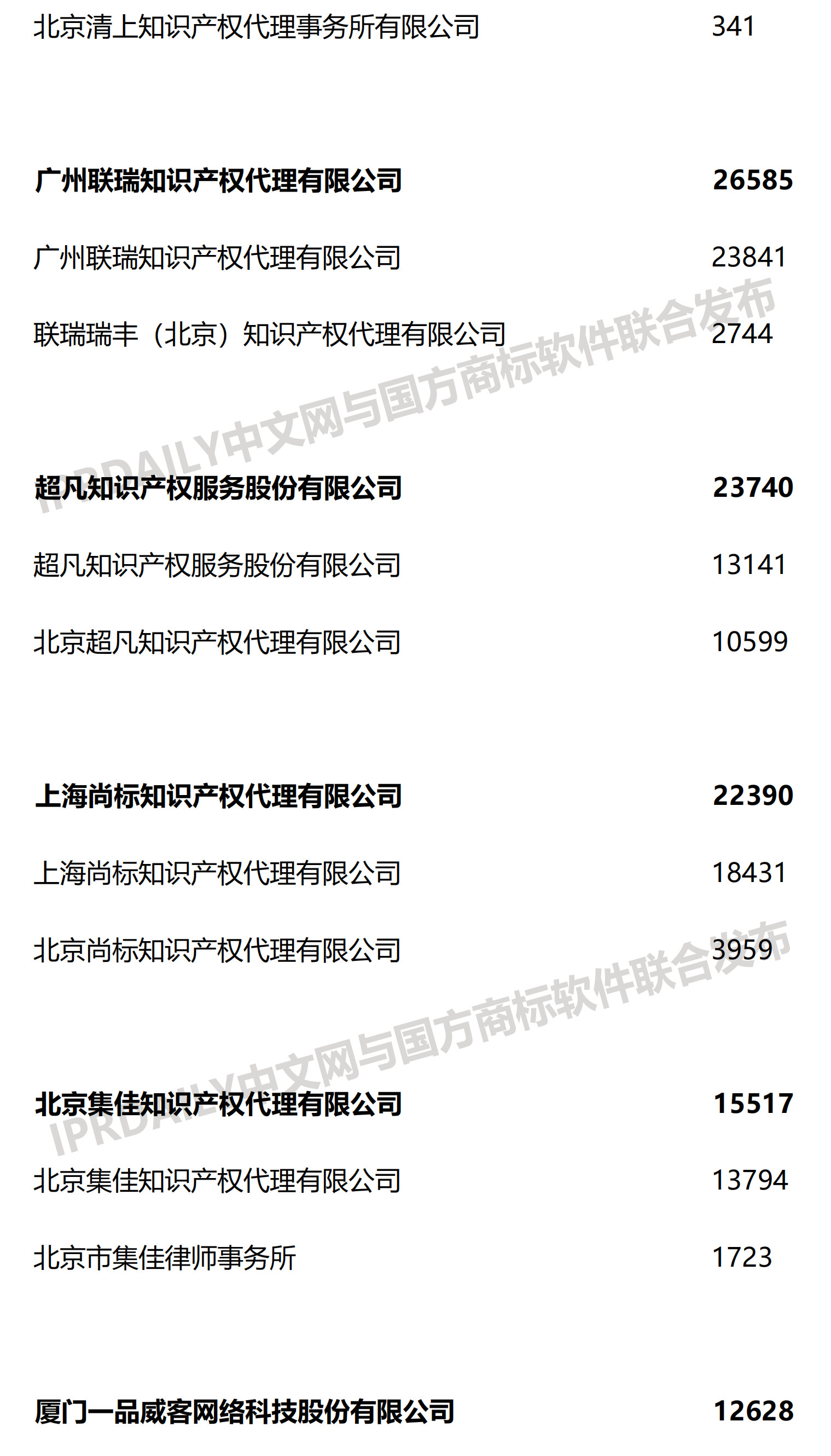 2019上半年全國商標代理機構申請量榜單（TOP100）