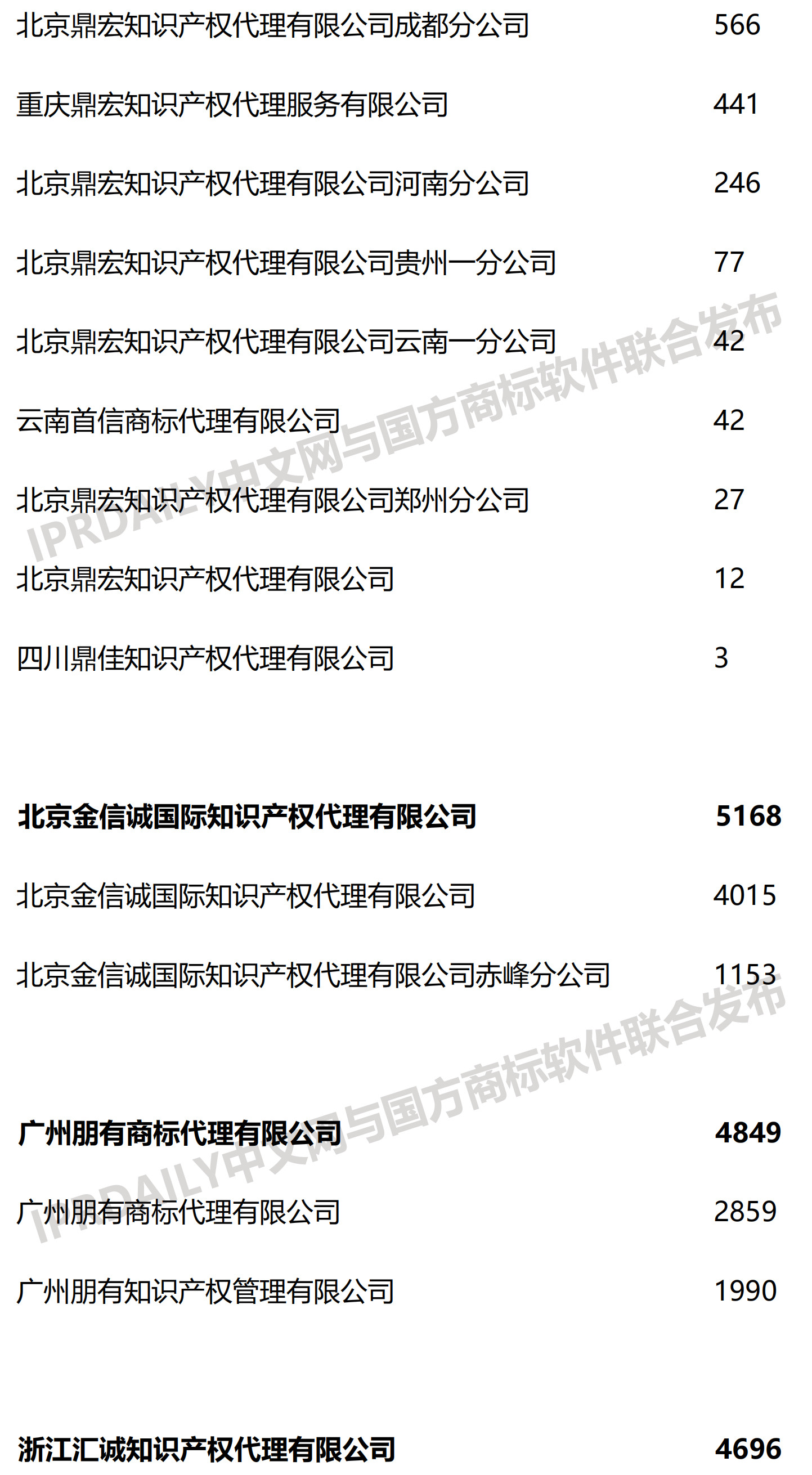 2019上半年全國商標代理機構(gòu)申請量榜單（TOP100）