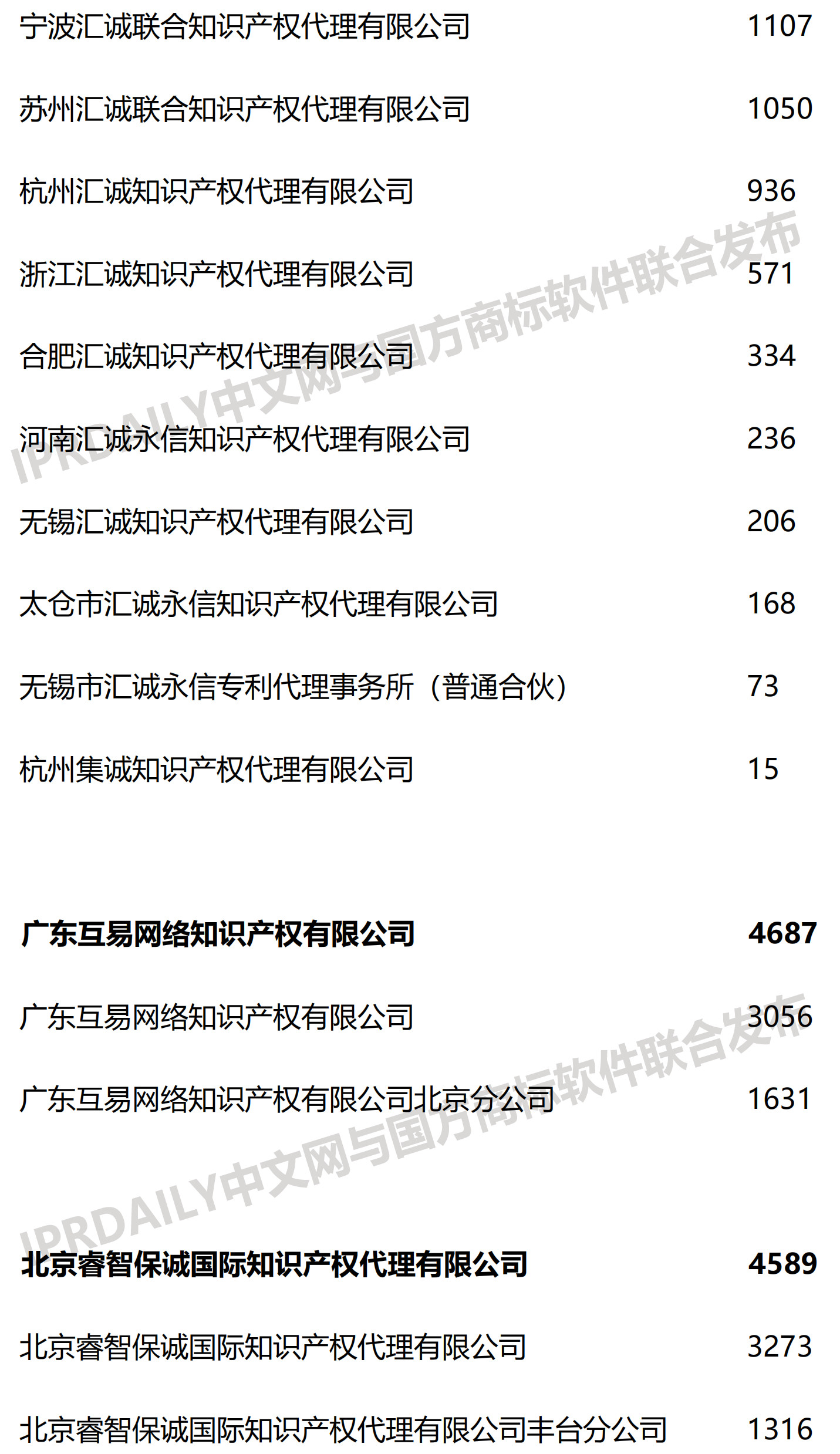 2019上半年全國商標代理機構申請量榜單（TOP100）