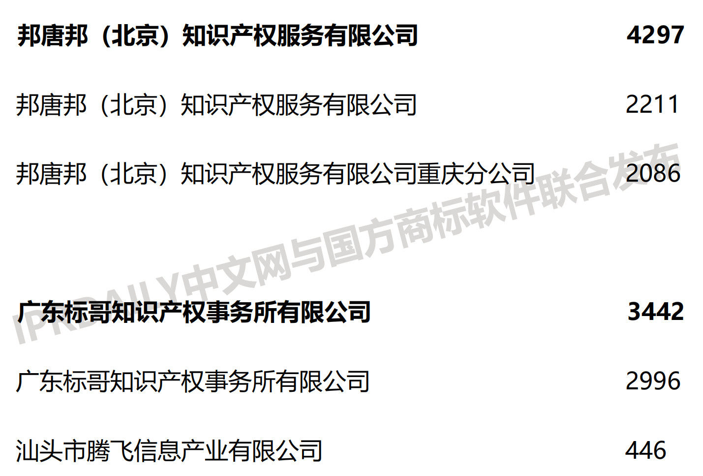 2019上半年全國商標代理機構申請量榜單（TOP100）