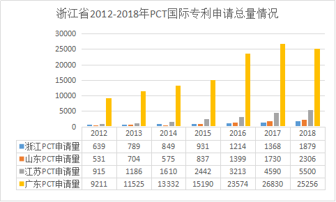 浙江省PCT國(guó)際專利申請(qǐng)的七個(gè)特點(diǎn)