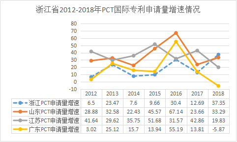 浙江省PCT國(guó)際專利申請(qǐng)的七個(gè)特點(diǎn)