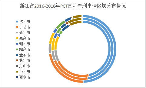 浙江省PCT國(guó)際專利申請(qǐng)的七個(gè)特點(diǎn)