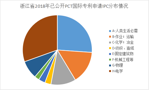 浙江省PCT國(guó)際專利申請(qǐng)的七個(gè)特點(diǎn)