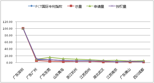 八月瓜發(fā)布2018全國地級市技術(shù)創(chuàng)新50強(qiáng)報(bào)告