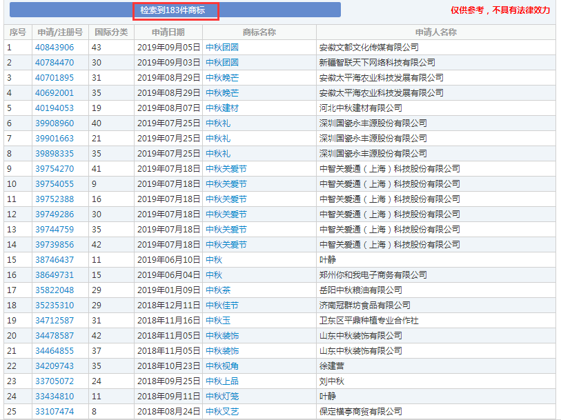 中秋等節(jié)日居然都被申請(qǐng)為商標(biāo)