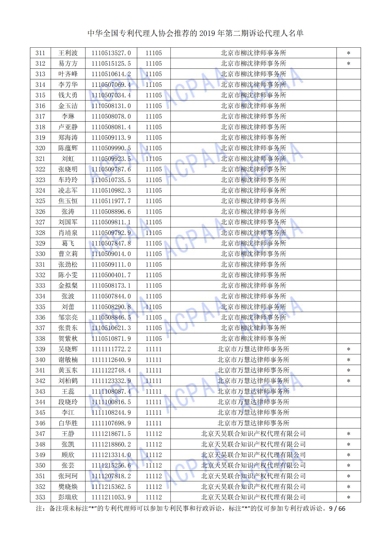 中華全國專利代理人協(xié)會發(fā)布2019年第二期訴訟代理人名單