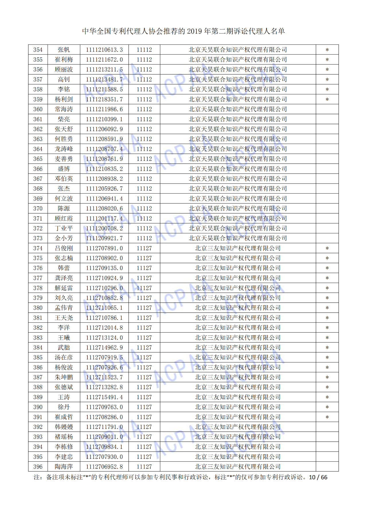 中華全國專利代理人協(xié)會發(fā)布2019年第二期訴訟代理人名單