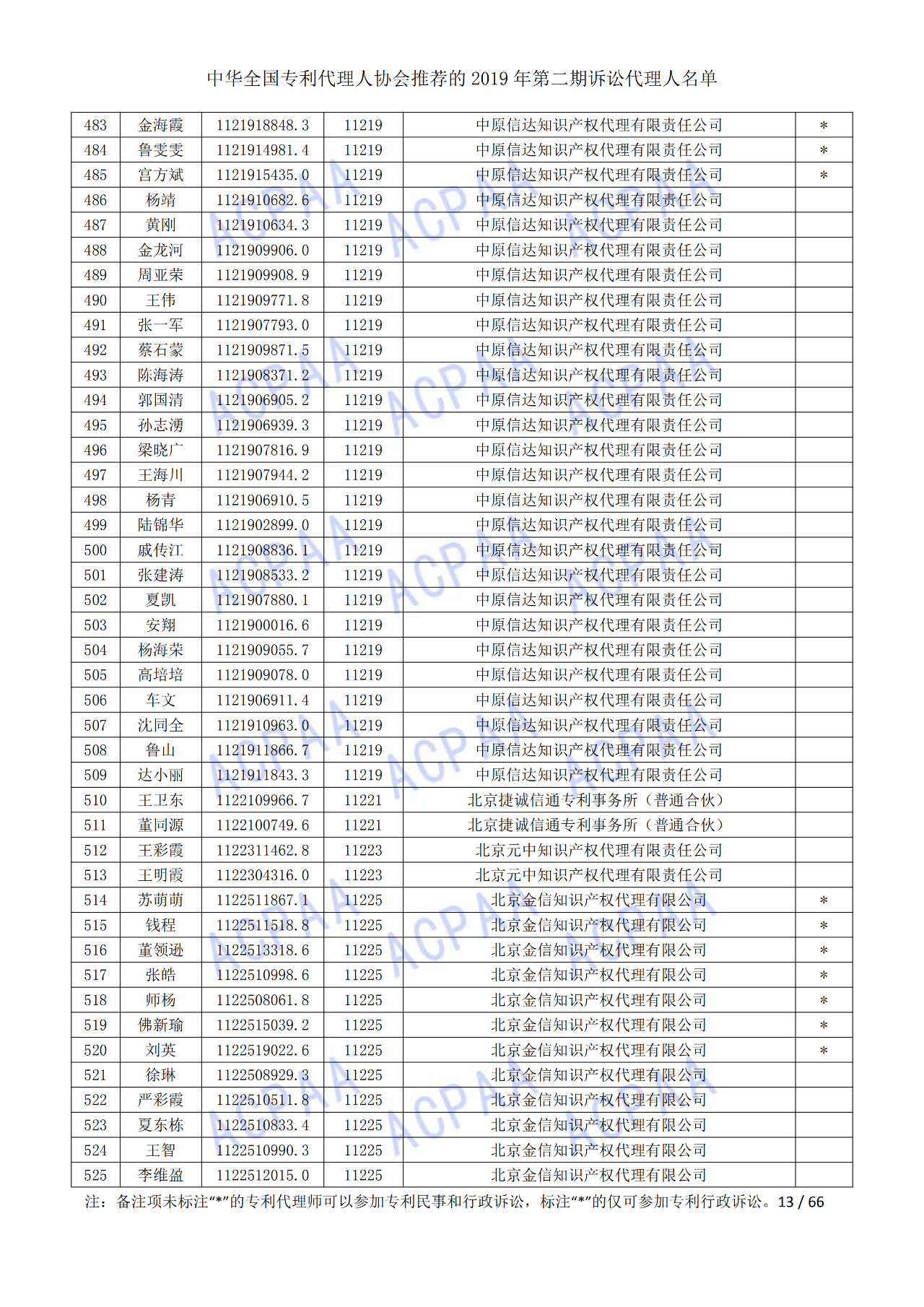 中華全國專利代理人協(xié)會發(fā)布2019年第二期訴訟代理人名單