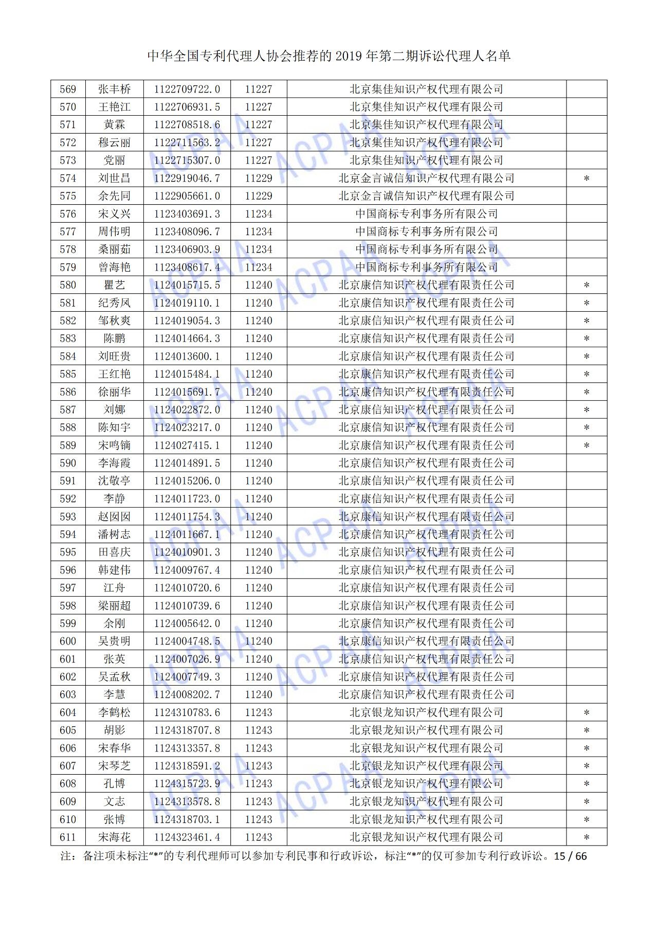 中華全國專利代理人協(xié)會發(fā)布2019年第二期訴訟代理人名單