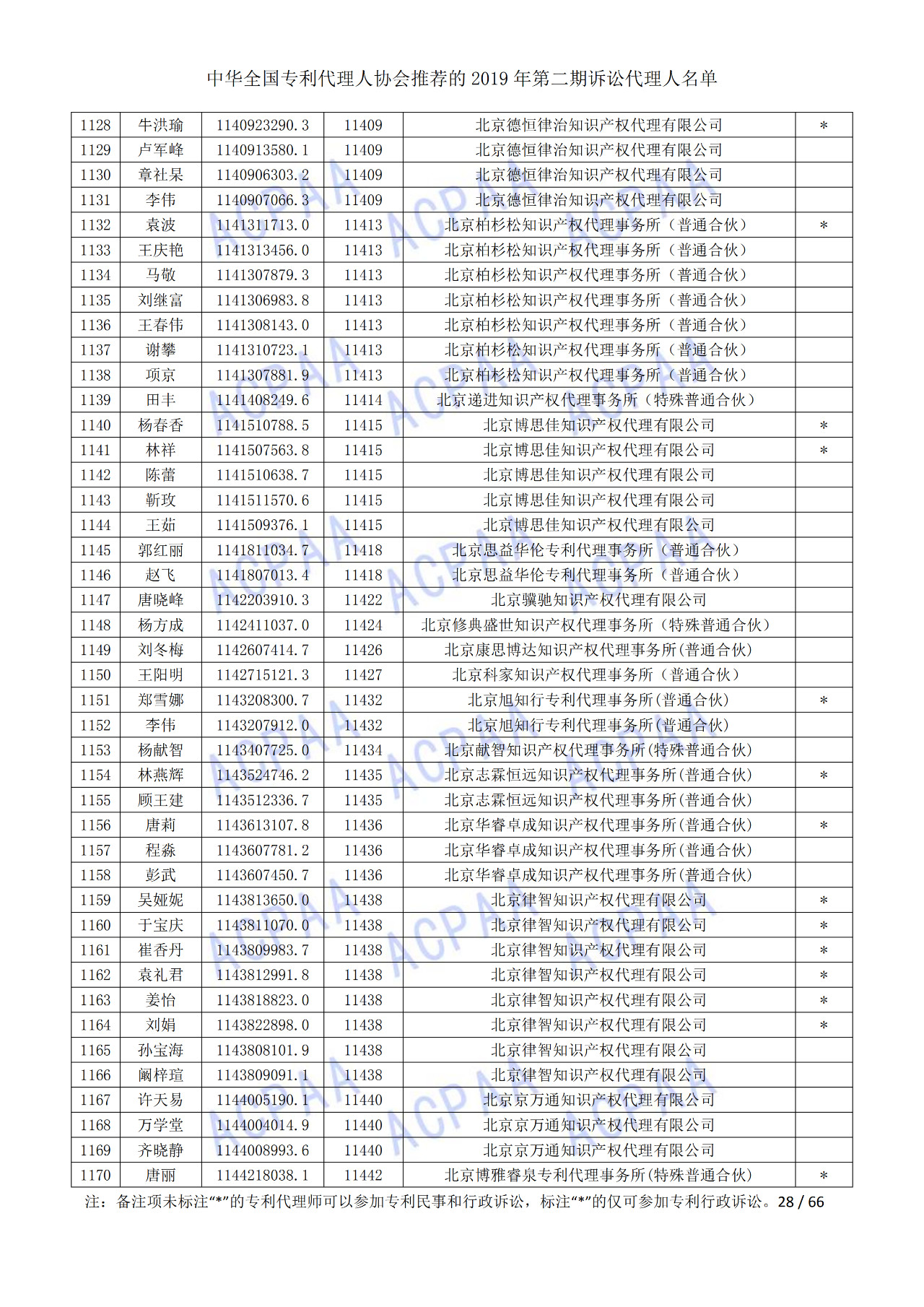 中華全國專利代理人協(xié)會發(fā)布2019年第二期訴訟代理人名單