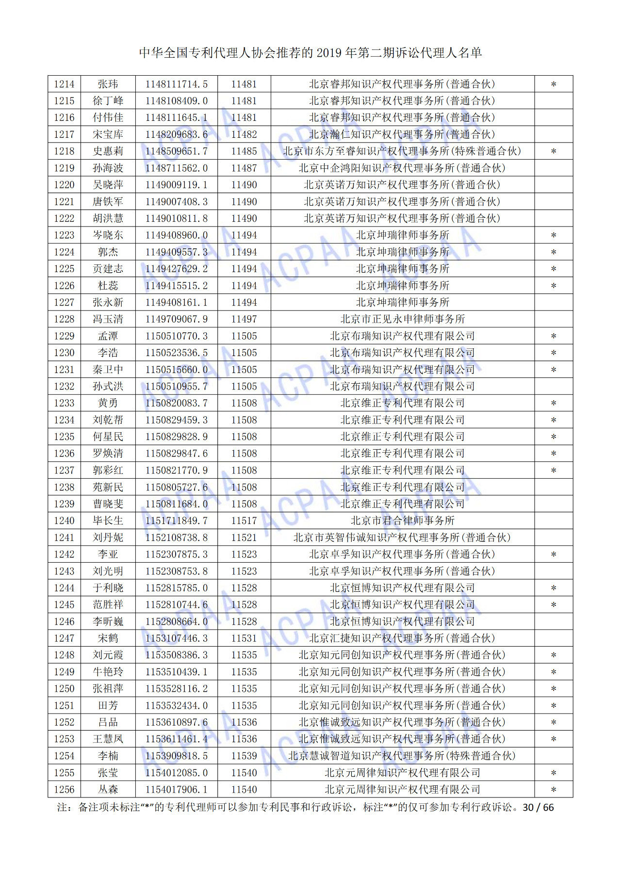 中華全國專利代理人協(xié)會發(fā)布2019年第二期訴訟代理人名單