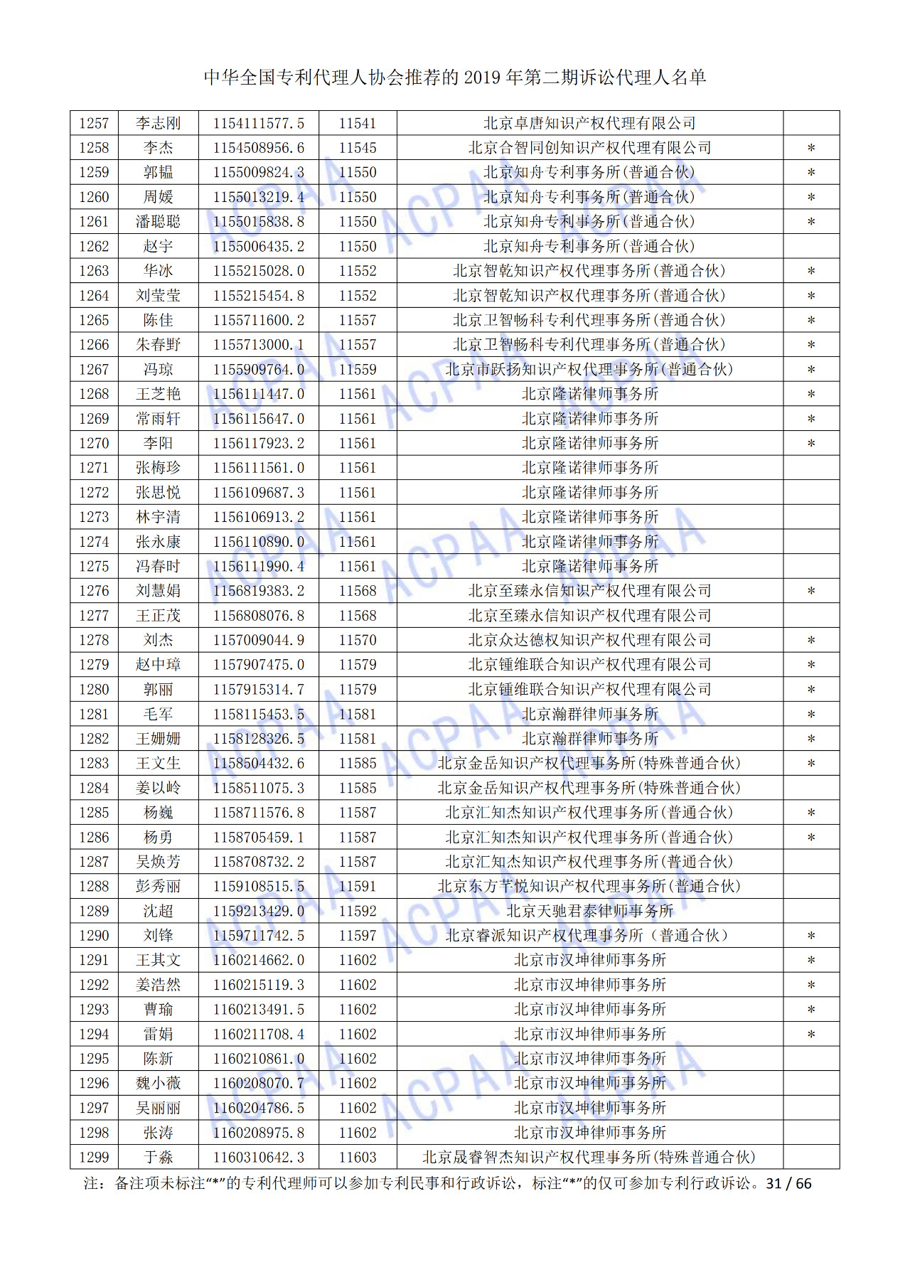 中華全國專利代理人協(xié)會發(fā)布2019年第二期訴訟代理人名單