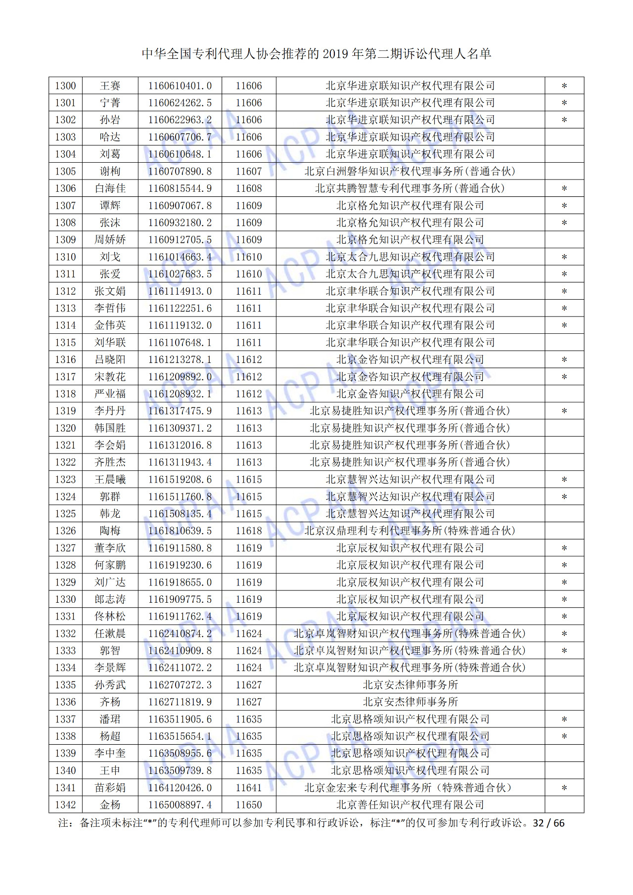 中華全國專利代理人協(xié)會發(fā)布2019年第二期訴訟代理人名單