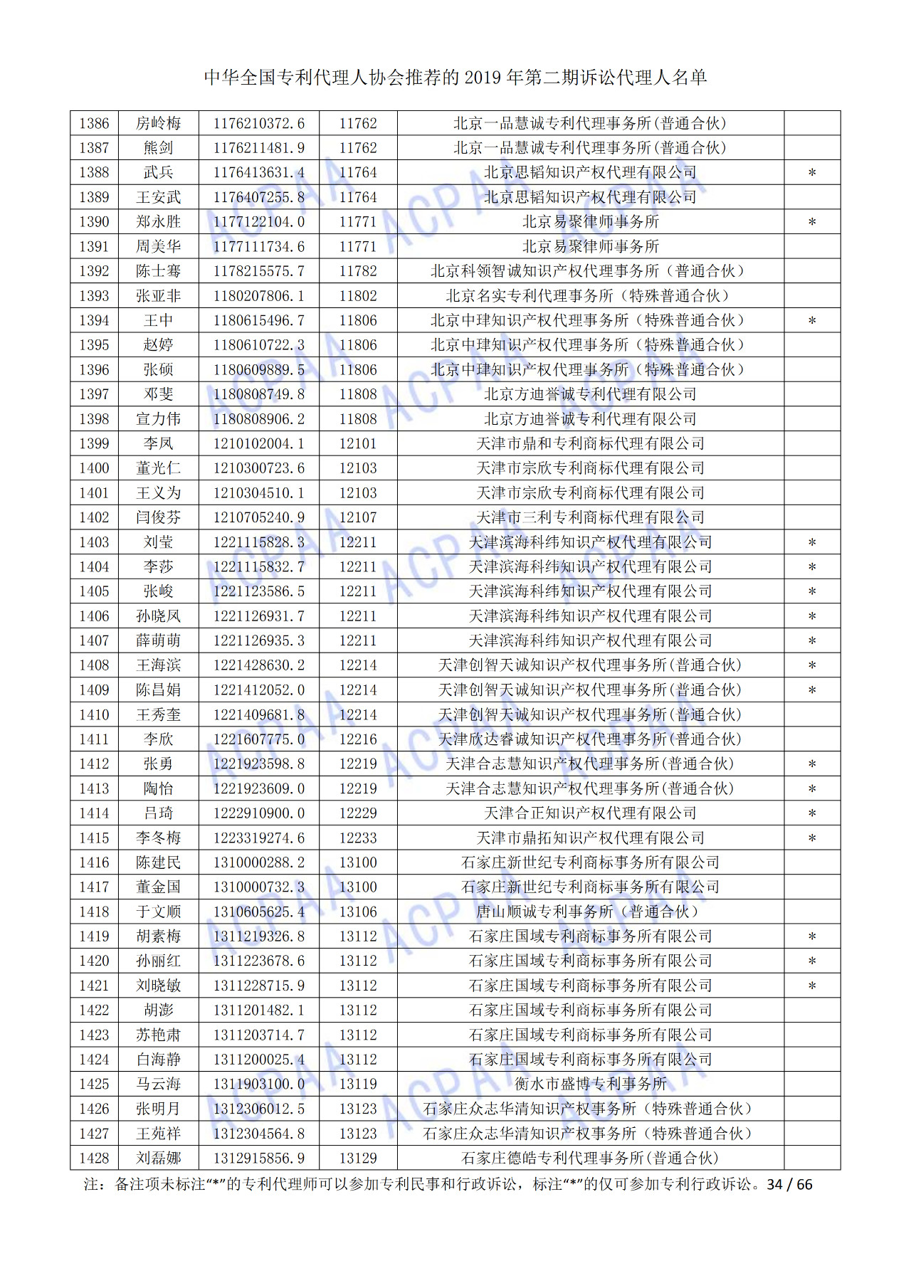 中華全國專利代理人協(xié)會發(fā)布2019年第二期訴訟代理人名單