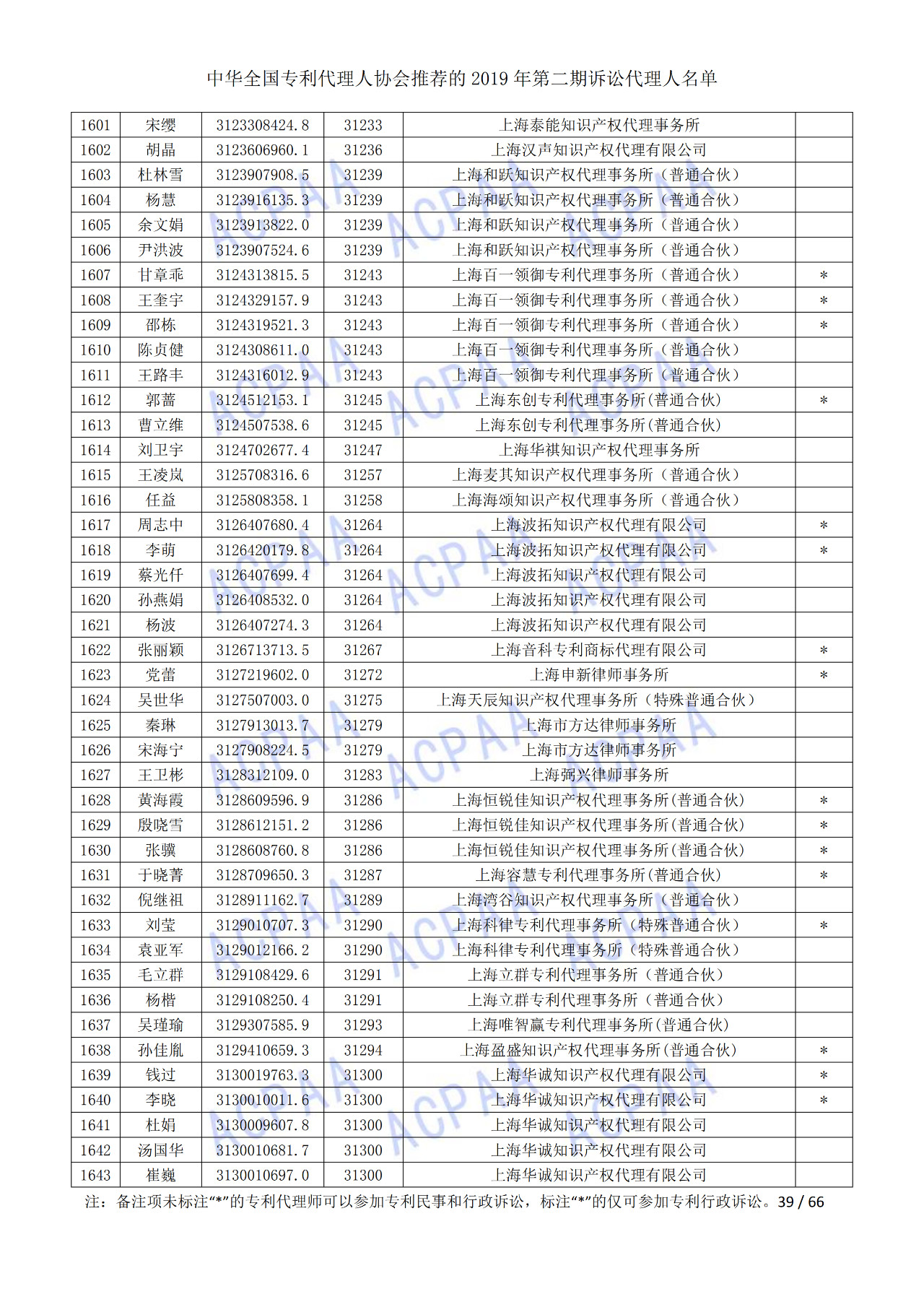 中華全國專利代理人協(xié)會發(fā)布2019年第二期訴訟代理人名單