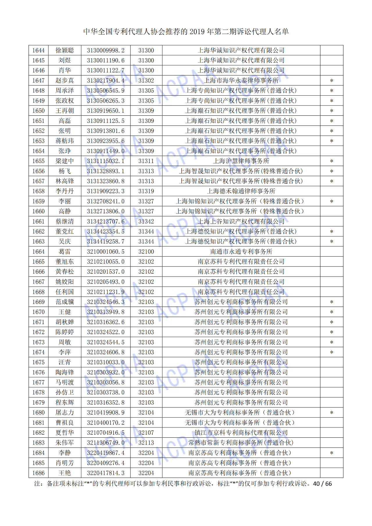 中華全國專利代理人協(xié)會發(fā)布2019年第二期訴訟代理人名單