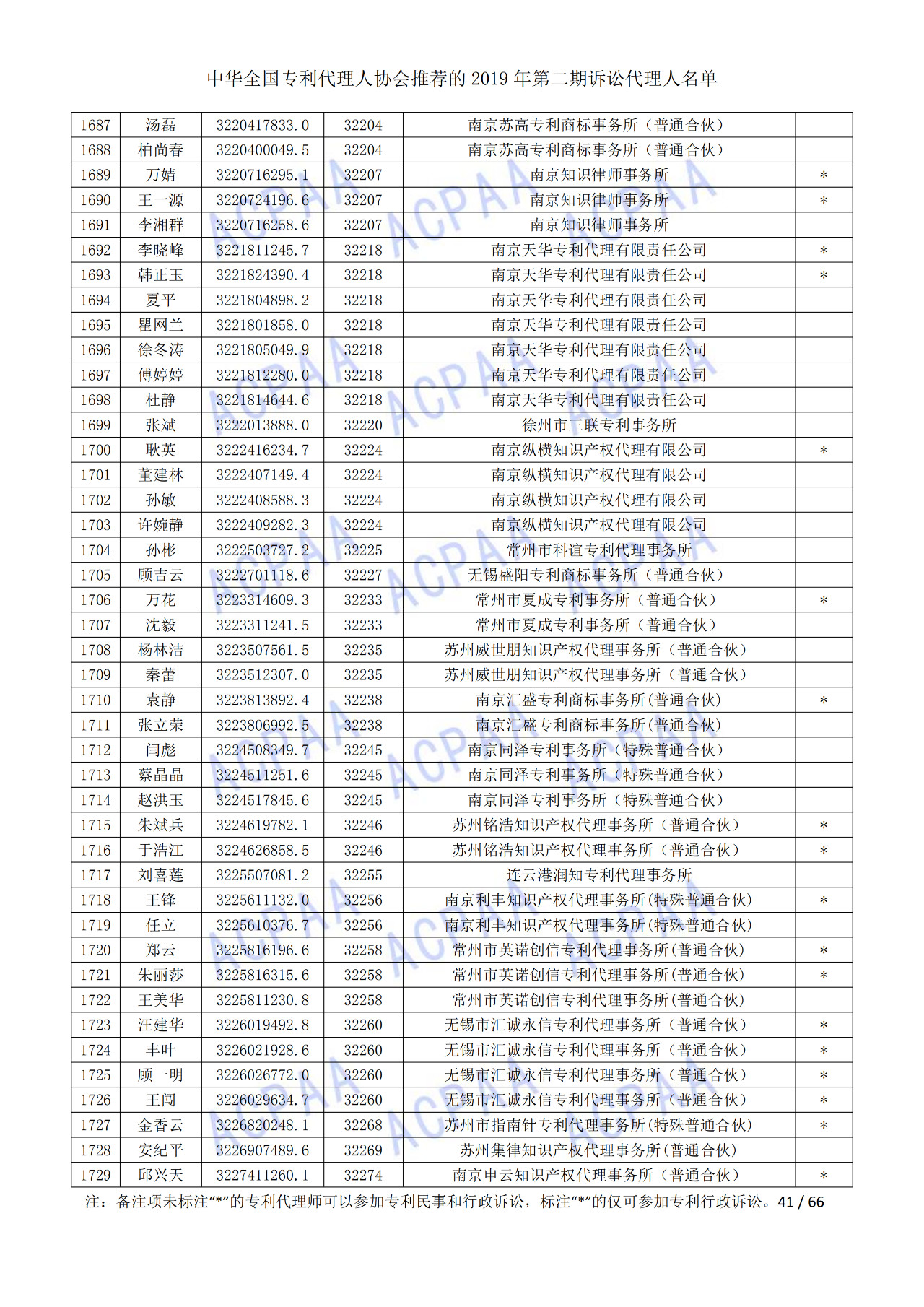 中華全國專利代理人協(xié)會發(fā)布2019年第二期訴訟代理人名單