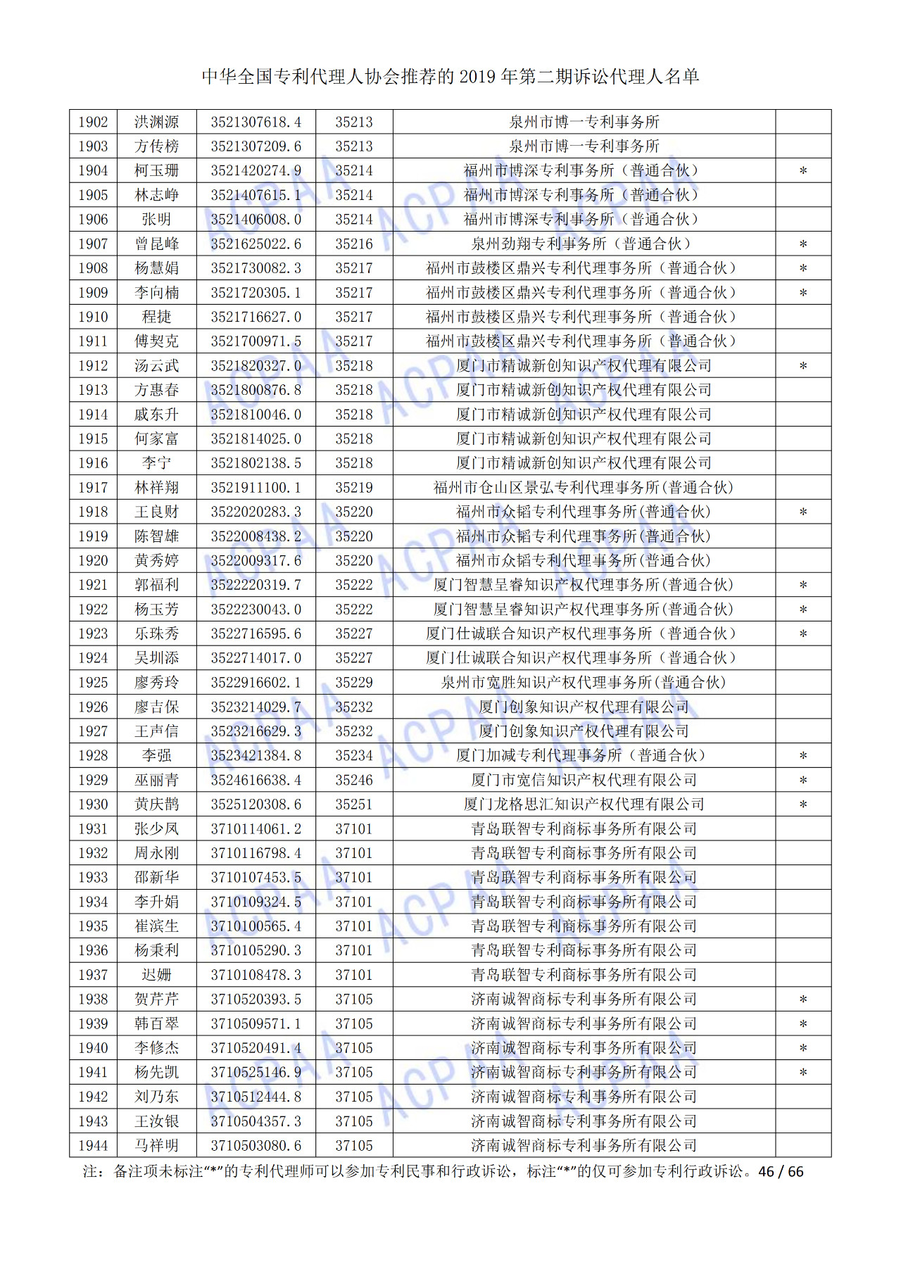 中華全國專利代理人協(xié)會發(fā)布2019年第二期訴訟代理人名單