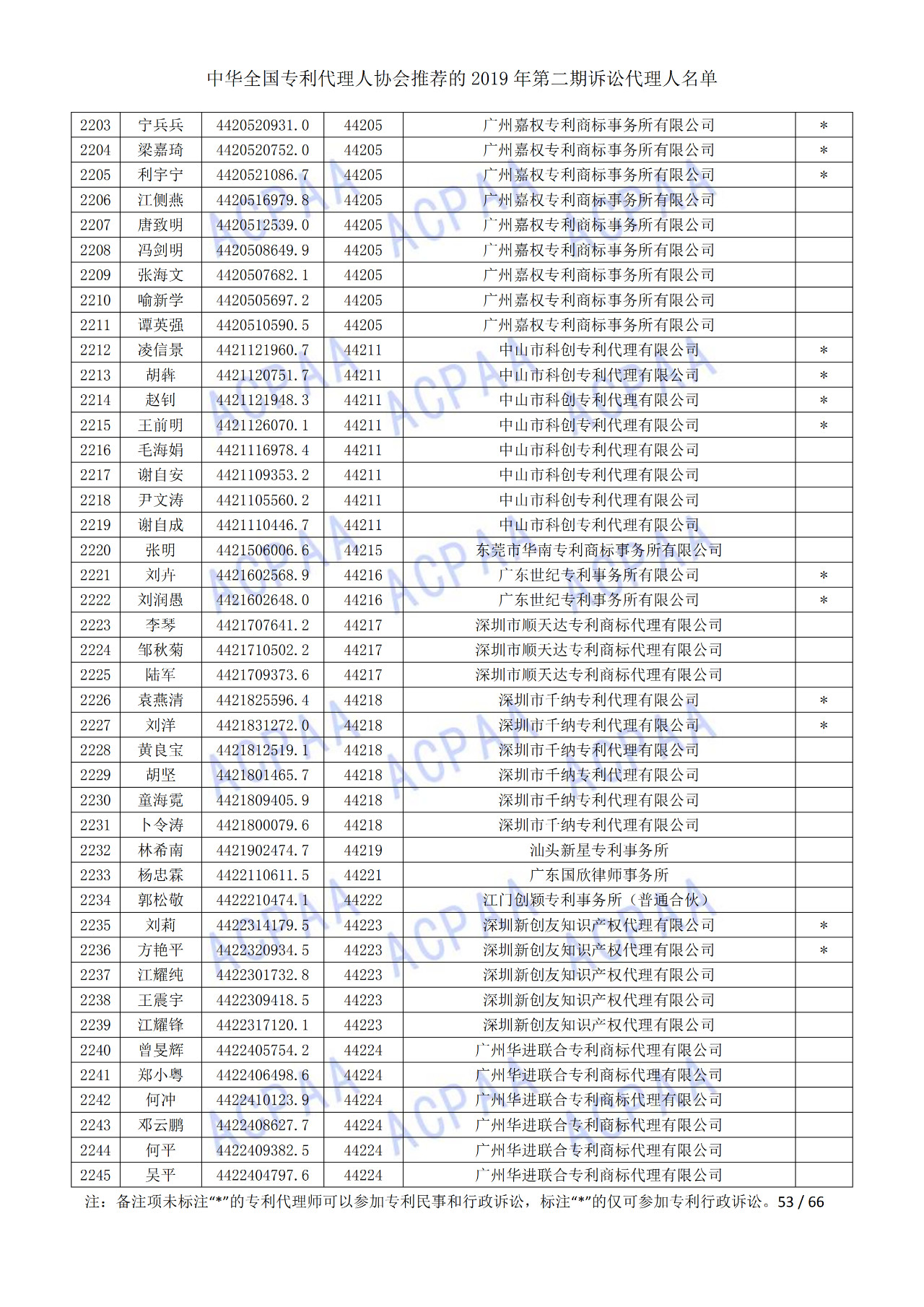 中華全國專利代理人協(xié)會發(fā)布2019年第二期訴訟代理人名單