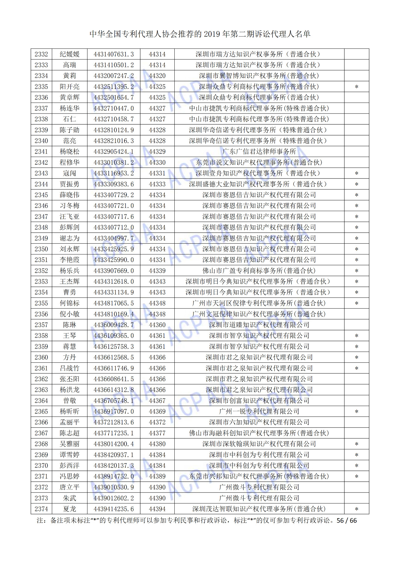 中華全國專利代理人協(xié)會發(fā)布2019年第二期訴訟代理人名單