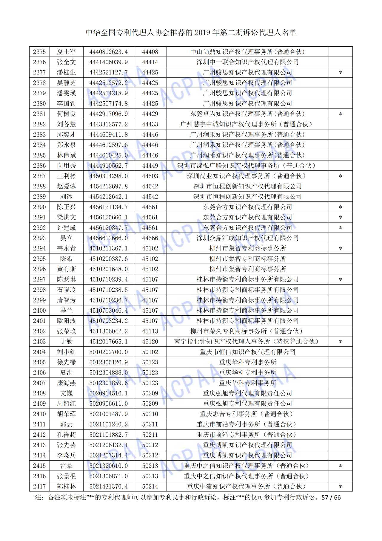 中華全國專利代理人協(xié)會發(fā)布2019年第二期訴訟代理人名單