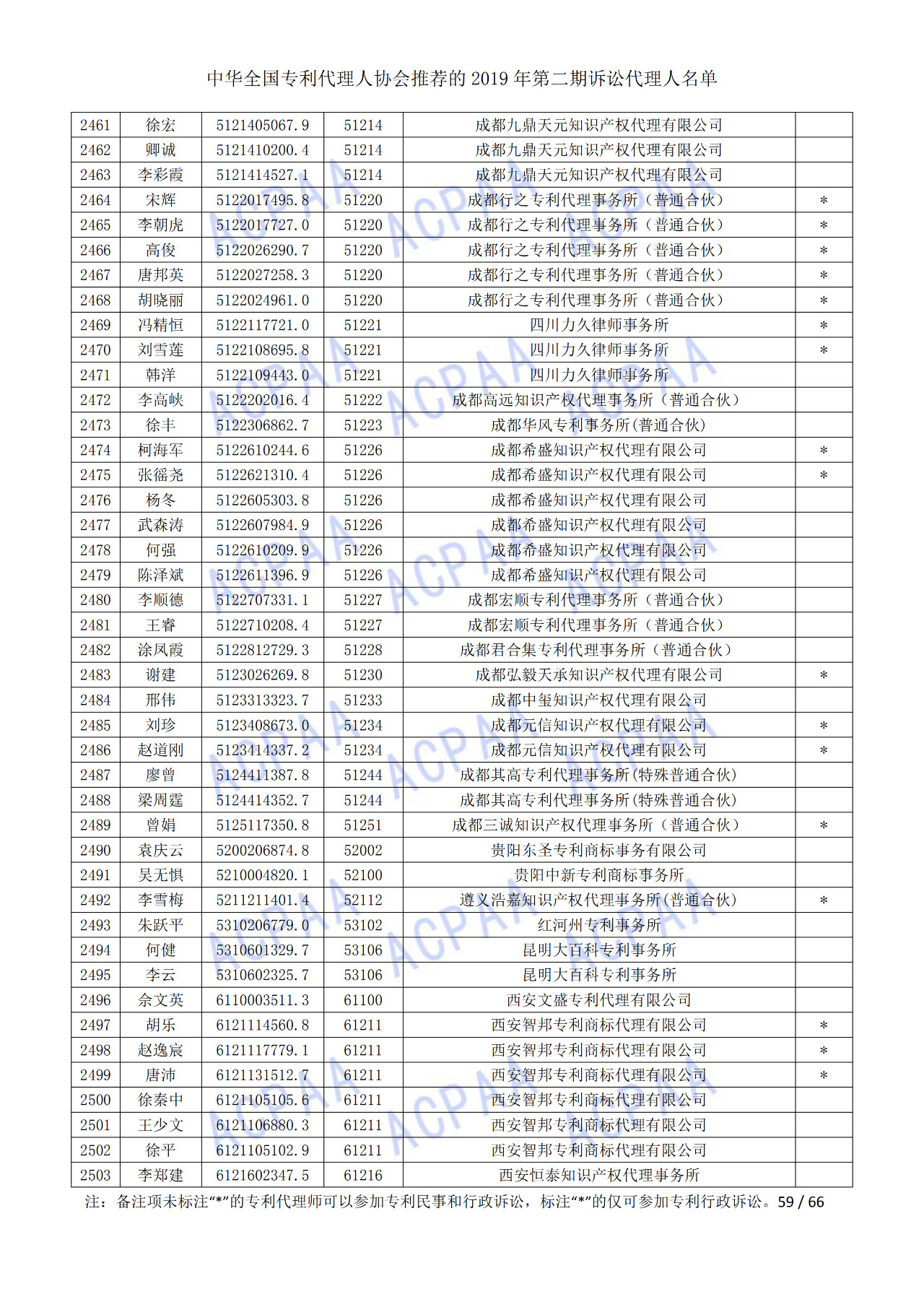 中華全國專利代理人協(xié)會發(fā)布2019年第二期訴訟代理人名單