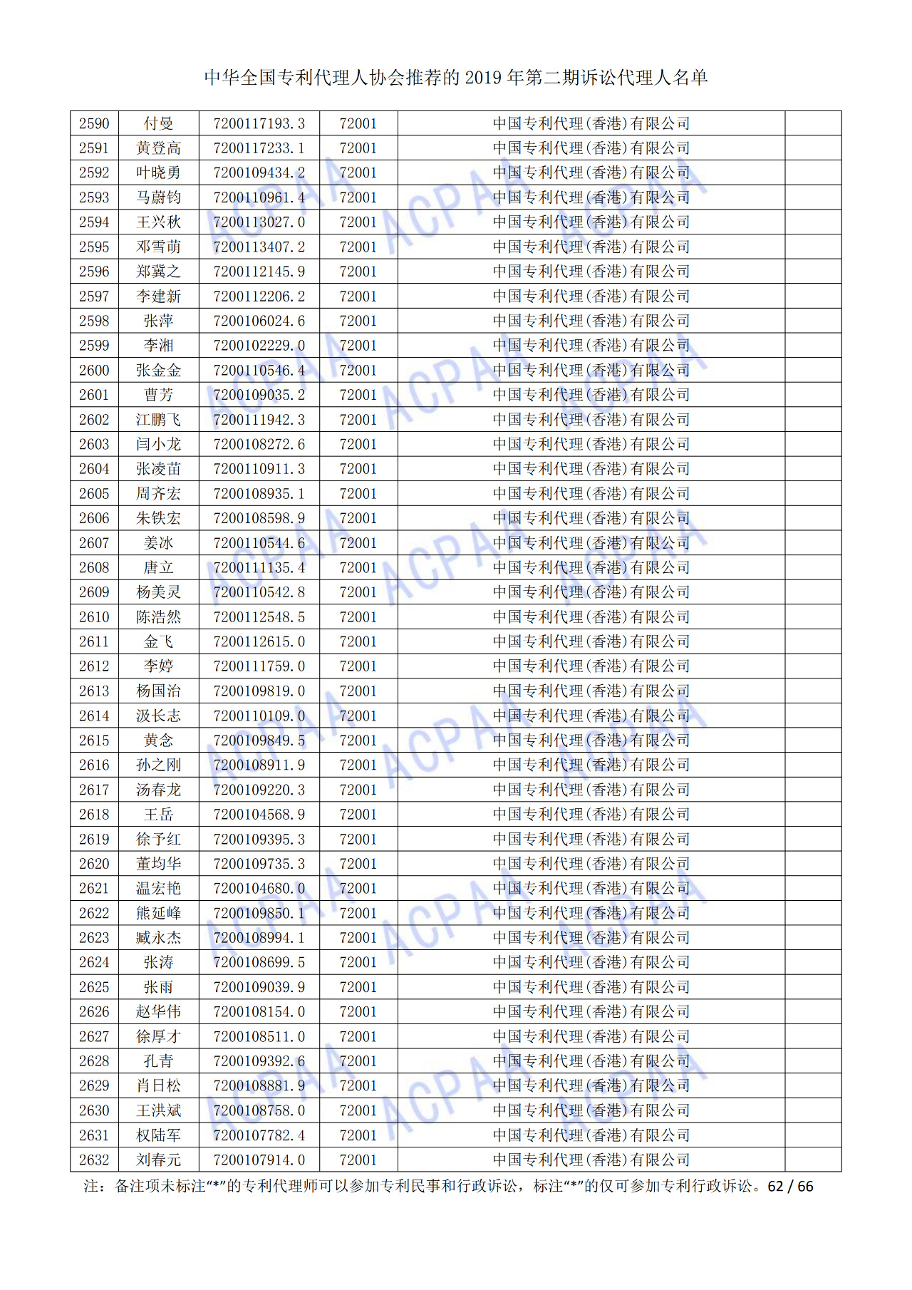 中華全國專利代理人協(xié)會發(fā)布2019年第二期訴訟代理人名單