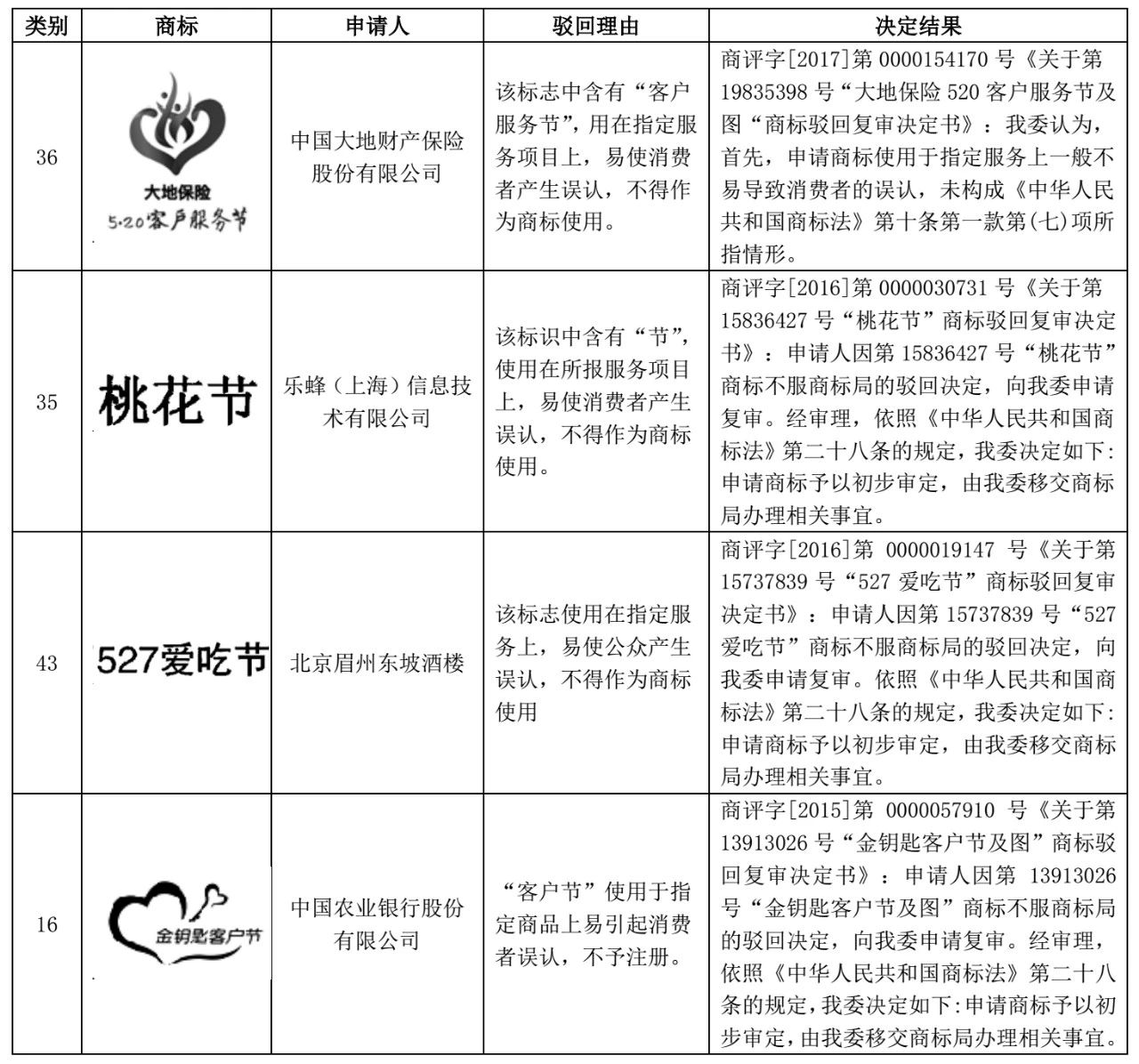 包含節(jié)日名稱的商標(biāo)注冊(cè)問(wèn)題探析