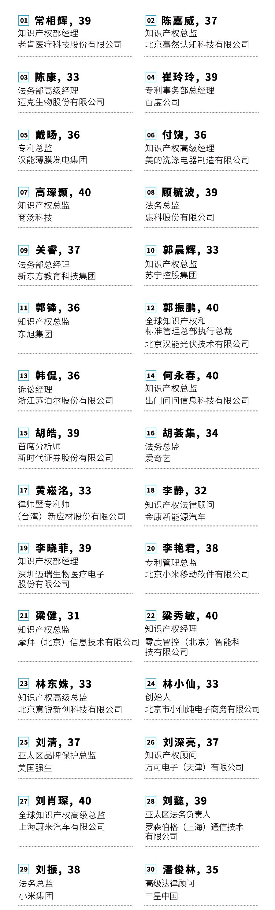 投票！請選出您支持的40位40歲以下企業(yè)知識產(chǎn)權(quán)精英！